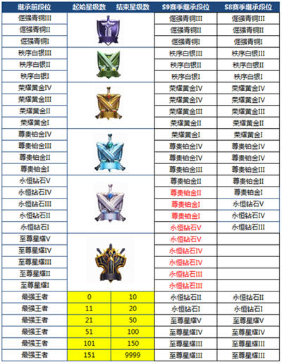 王者荣耀s9赛季段位继承