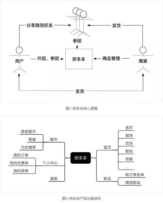 拼多多为何能2年半就拥有3亿用户比肩淘宝京东
