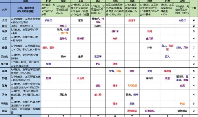 战争艺术赤潮自走棋全职业兵种属性详解