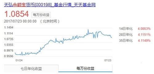 余额宝资产