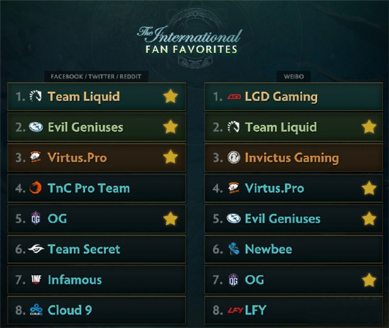 dota2ti7分组