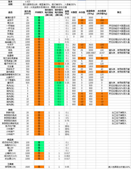 漫漫长夜剧情模式食品保存
