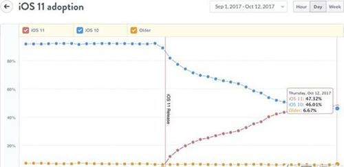 ios11更新安装率超过前代 高达47%_非凡软件