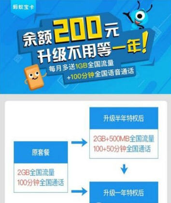 蚂蚁宝卡特权等级