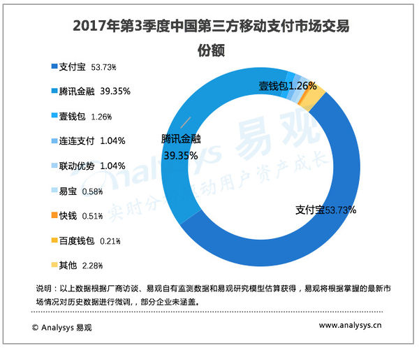 第三季度支付宝移动支付份额继续领先微信支付