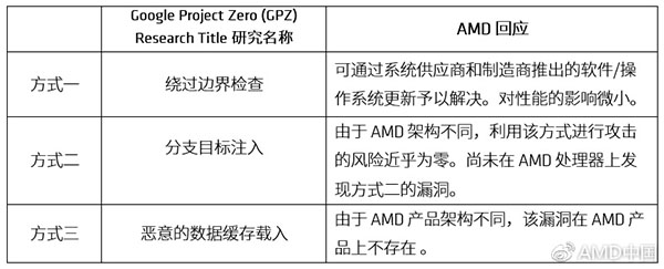 AMD中国回应CPU漏洞