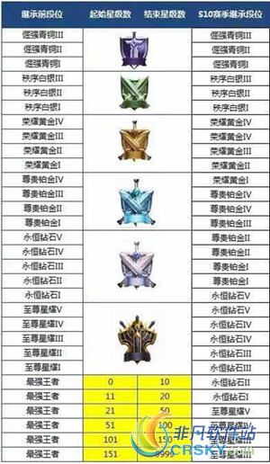 王者荣耀s10赛季段位继承