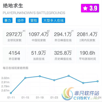 绝地求生大逃杀玩家活跃度