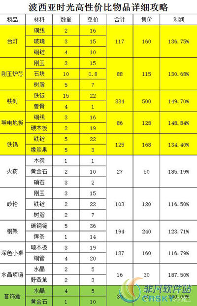 波西亚时光高性价比组合道具