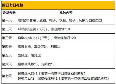 问道手游老玩家回归活动