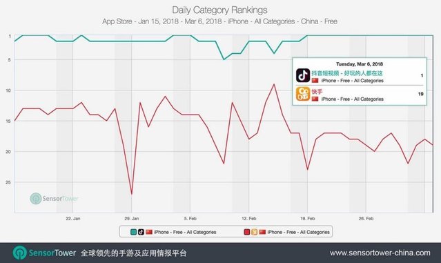 抖音App Store连续登顶