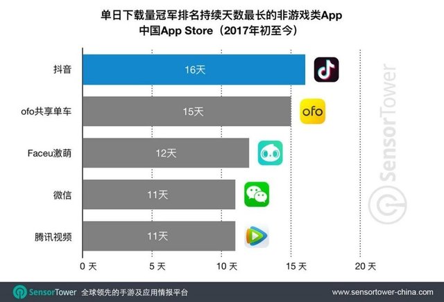 抖音App Store连续登顶