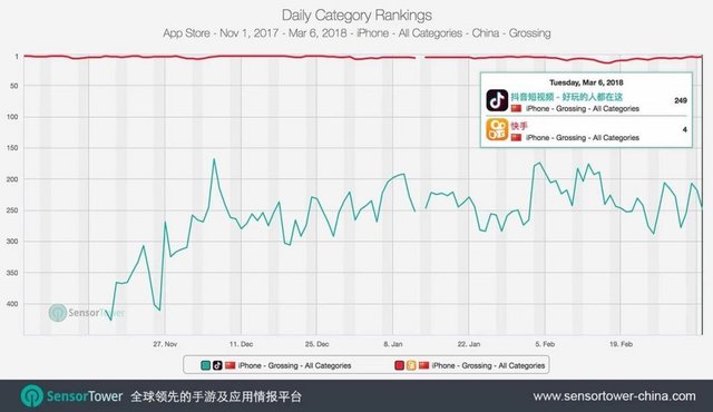 抖音App Store连续登顶