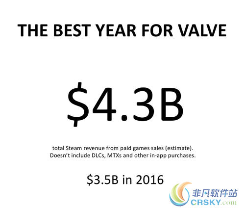 steam2017年总收入