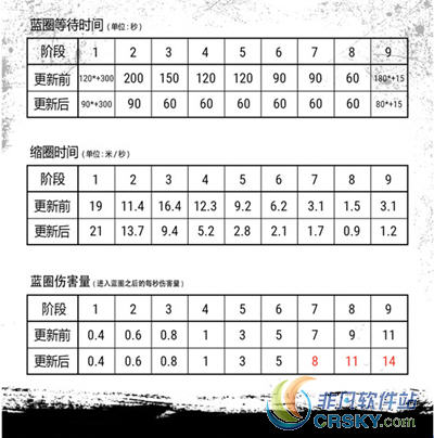 绝地求生大逃杀缩圈时间
