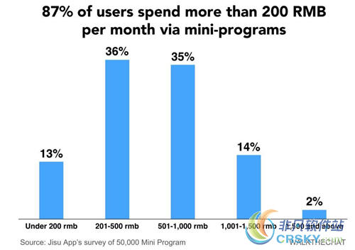 微信小程序月消费200元