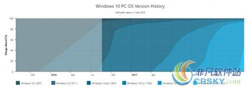 微软window10更新