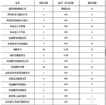 云裳羽衣手游怎么才能快速升级