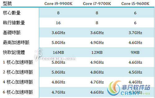 Intel9代处理器规格出炉 连i7都没有超线程