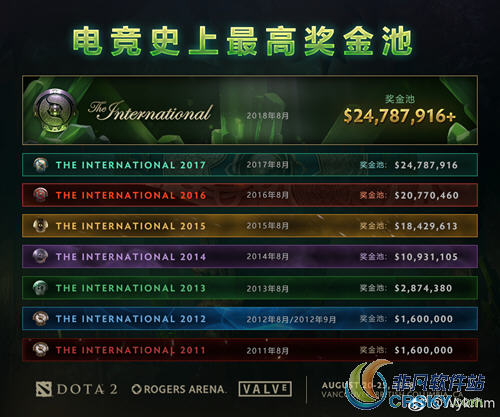 dota2ti8奖金