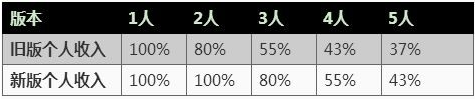 王者荣耀S13赛季装备改动有哪些
