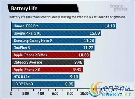 iPhoneXs续航能力