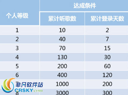 网易云音乐中提升听歌等级的具体操作方法