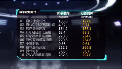 QQ飞车手游幻影战神满改方案