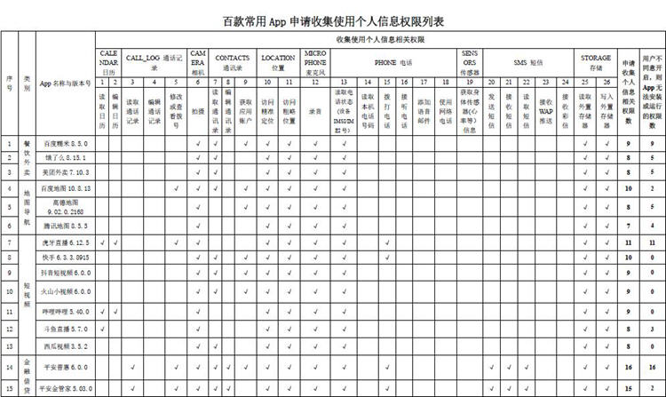 App申请收集个人信息权限情况