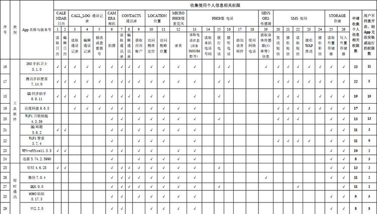 App申请收集个人信息权限情况