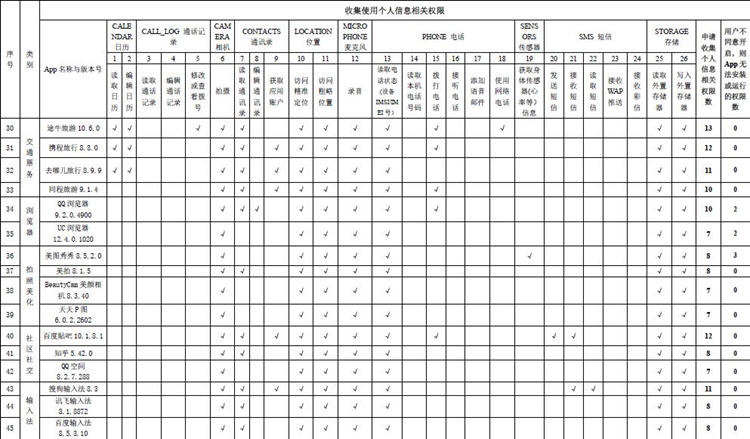 App申请收集个人信息权限情况