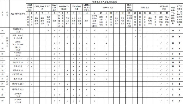 App申请收集个人信息权限情况