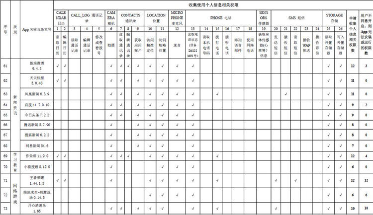 App申请收集个人信息权限情况