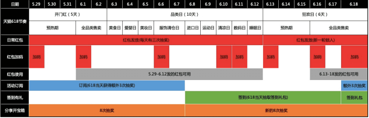 天猫618超级红包