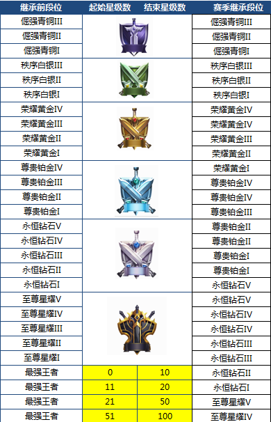 王者荣耀s16赛季段位继承表