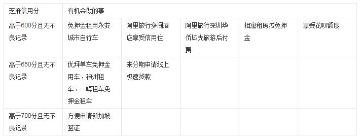支付宝芝麻信用分有什么用