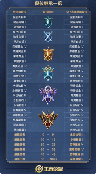 王者荣耀S18赛季段位继承规则一览