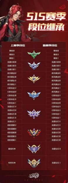 QQ飞车手游S15段位继承规则
