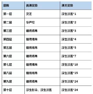 神都夜行录如梦浮生副本怎么打